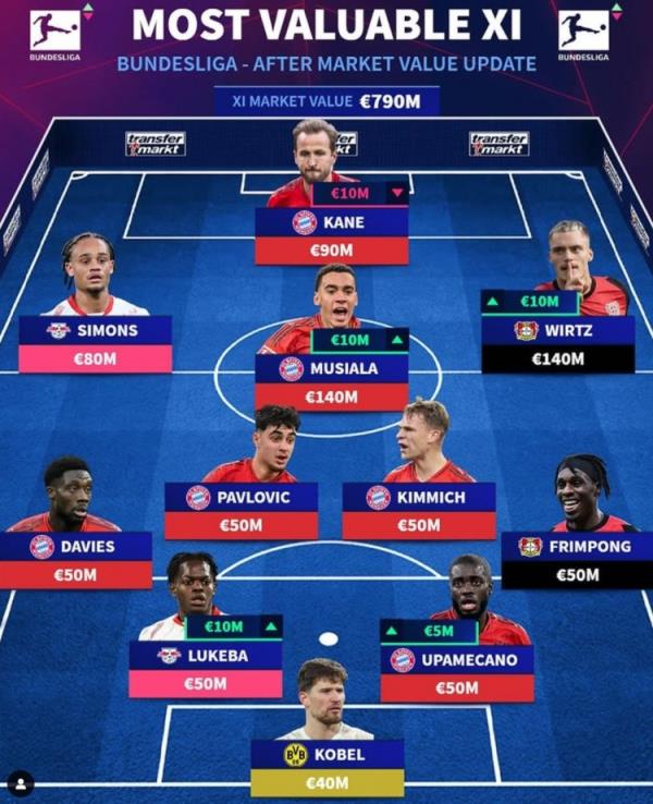 德轉(zhuǎn)列德甲最貴陣：穆西亞拉領(lǐng)銜拜仁6將，維爾茨、西蒙斯在列